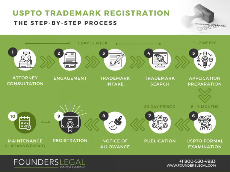 What is the process of getting a trademark? A step-by-step timeline.